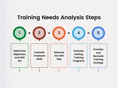 what is needs assessment in the training design process? how does it influence employee engagement and retention?